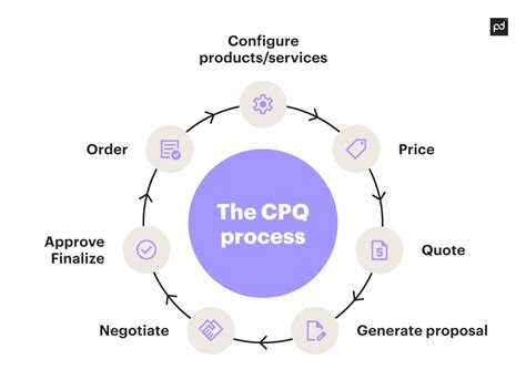 cpq security|How to Use CPQ Software in Ecommerce .